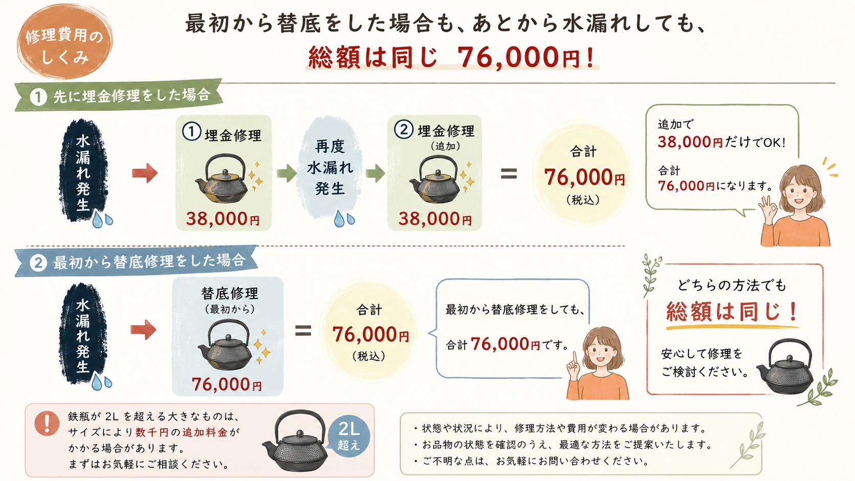 鉄瓶の修理　埋金と替底の２パターンの図